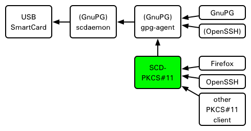 /images/scd-pkcs11-overview.png